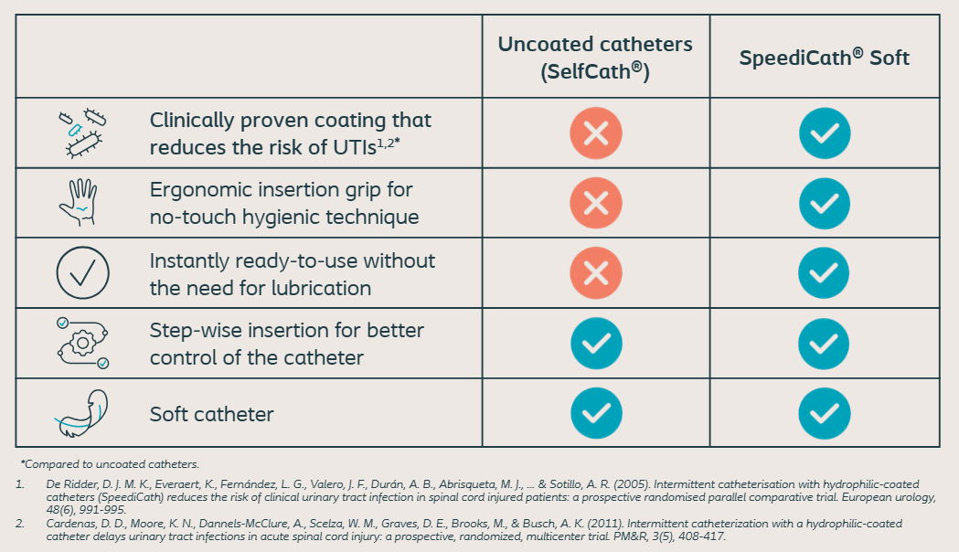 Coloplast Speedicath Soft